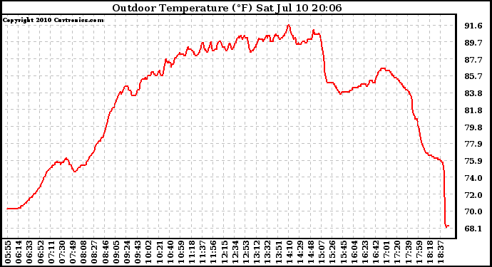 Solar PV/Inverter Performance Outdoor Temperature