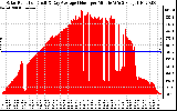 Solar PV/Inverter Performance Solar Radiation & Day Average per Minute