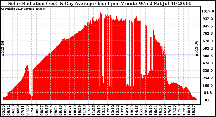 Solar PV/Inverter Performance Solar Radiation & Day Average per Minute