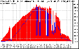 Solar PV/Inverter Performance Solar Radiation & Effective Solar Radiation per Minute