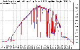 Solar PV/Inverter Performance Photovoltaic Panel Current Output