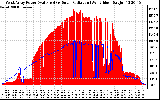 Solar PV/Inverter Performance West Array Power Output & Solar Radiation