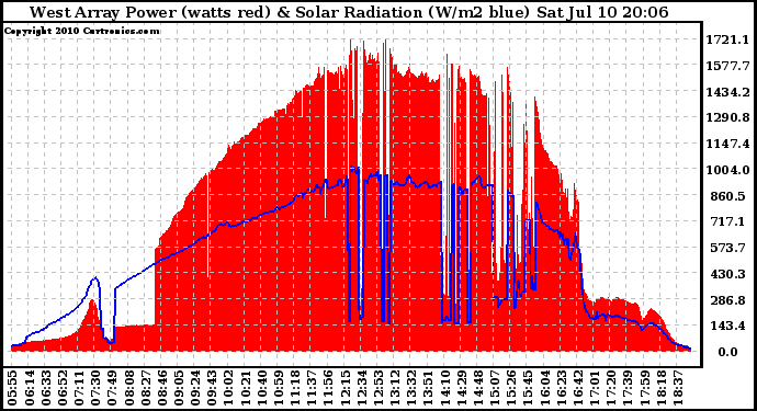 Solar PV/Inverter Performance West Array Power Output & Solar Radiation