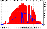 Solar PV/Inverter Performance West Array Power Output & Effective Solar Radiation