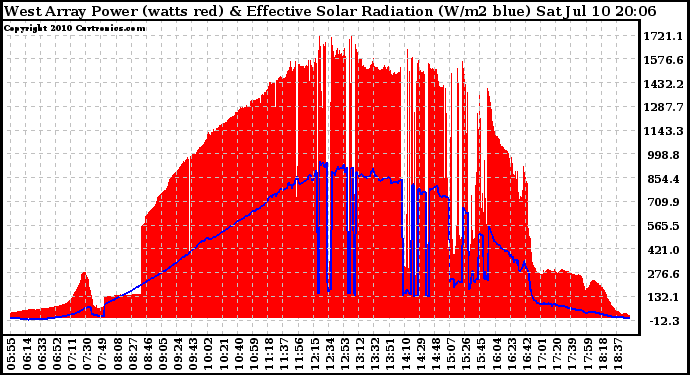 Solar PV/Inverter Performance West Array Power Output & Effective Solar Radiation