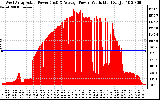 Solar PV/Inverter Performance West Array Actual & Average Power Output