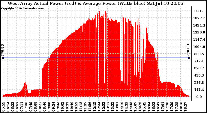 Solar PV/Inverter Performance West Array Actual & Average Power Output