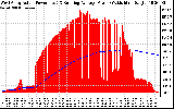 Solar PV/Inverter Performance West Array Actual & Running Average Power Output