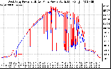 Solar PV/Inverter Performance Photovoltaic Panel Power Output