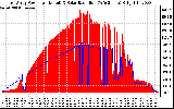 Solar PV/Inverter Performance East Array Power Output & Solar Radiation