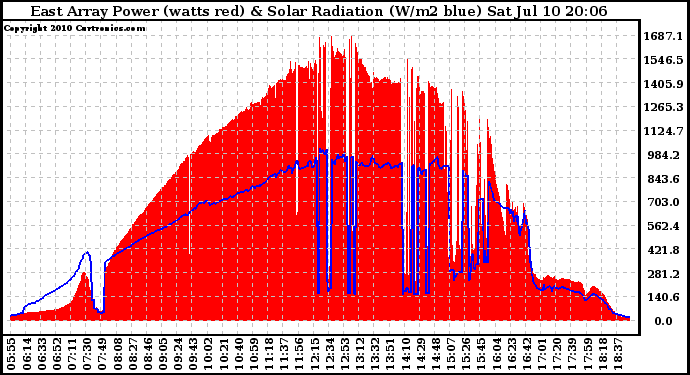 Solar PV/Inverter Performance East Array Power Output & Solar Radiation