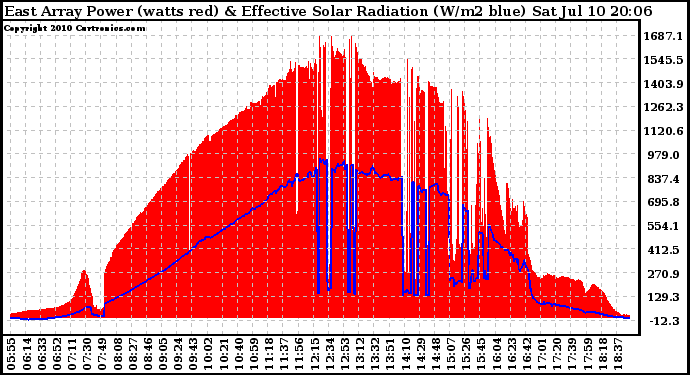 Solar PV/Inverter Performance East Array Power Output & Effective Solar Radiation