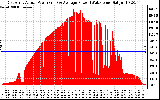 Solar PV/Inverter Performance East Array Actual & Average Power Output