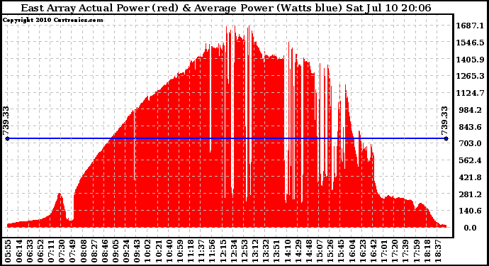 Solar PV/Inverter Performance East Array Actual & Average Power Output