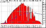 Solar PV/Inverter Performance East Array Actual & Running Average Power Output