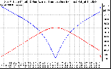 Solar PV/Inverter Performance Sun Altitude Angle & Azimuth Angle