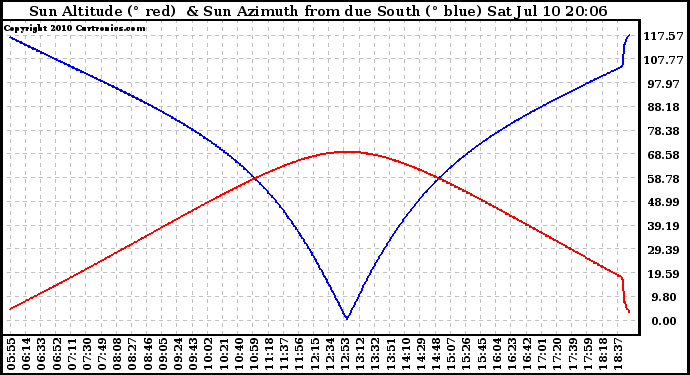 Solar PV/Inverter Performance Sun Altitude Angle & Azimuth Angle