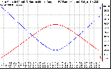 Solar PV/Inverter Performance Sun Altitude Angle & Sun Incidence Angle on PV Panels