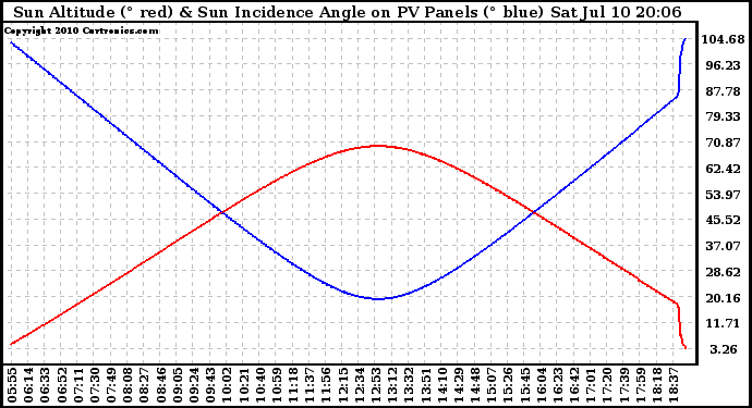 Solar PV/Inverter Performance Sun Altitude Angle & Sun Incidence Angle on PV Panels