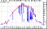 Solar PV/Inverter Performance PV Panel Power Output & Inverter Power Output