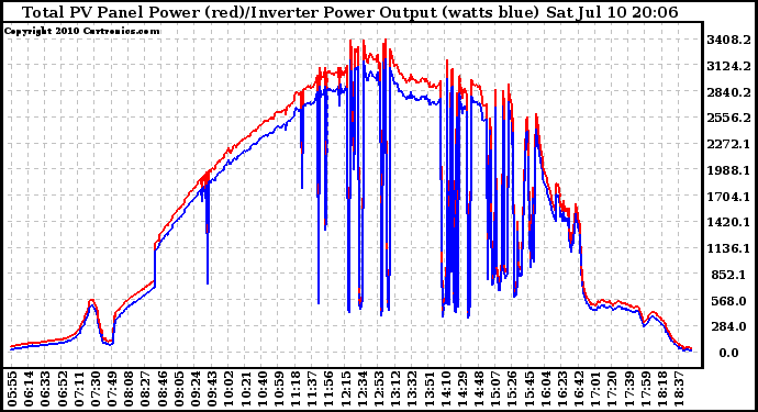 Solar PV/Inverter Performance PV Panel Power Output & Inverter Power Output