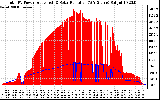 Solar PV/Inverter Performance Total PV Panel Power Output & Solar Radiation