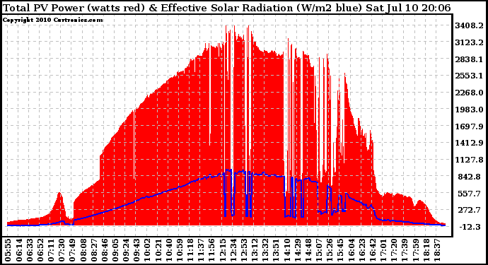 Solar PV/Inverter Performance Total PV Panel Power Output & Effective Solar Radiation