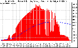 Solar PV/Inverter Performance Total PV Panel & Running Average Power Output