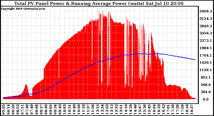 Solar PV/Inverter Performance Total PV Panel & Running Average Power Output