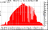 Solar PV/Inverter Performance Total PV Panel Power Output