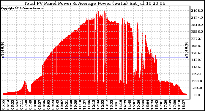 Solar PV/Inverter Performance Total PV Panel Power Output