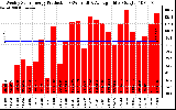 Solar PV/Inverter Performance Weekly Solar Energy Production