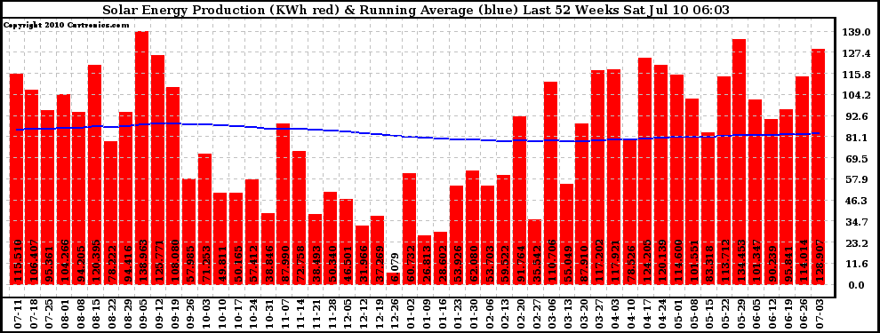 Solar PV/Inverter Performance Weekly Solar Energy Production Running Average Last 52 Weeks