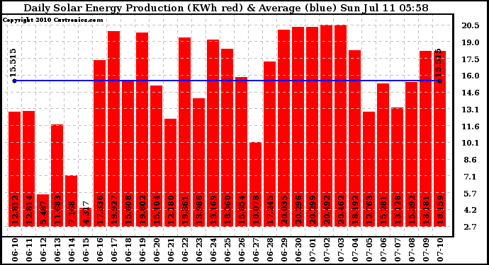 Solar PV/Inverter Performance Daily Solar Energy Production