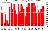 Solar PV/Inverter Performance Daily Solar Energy Production Value