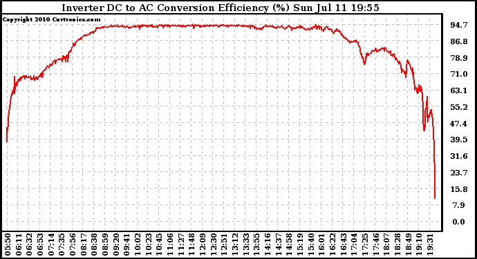 Solar PV/Inverter Performance Inverter DC to AC Conversion Efficiency