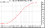 Solar PV/Inverter Performance Daily Energy Production