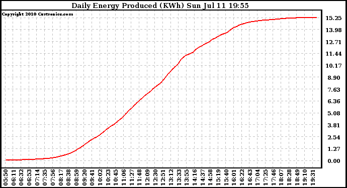 Solar PV/Inverter Performance Daily Energy Production