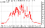 Solar PV/Inverter Performance Daily Energy Production Per Minute