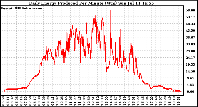 Solar PV/Inverter Performance Daily Energy Production Per Minute