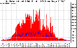 Solar PV/Inverter Performance Grid Power & Solar Radiation