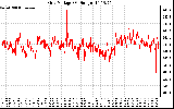 Solar PV/Inverter Performance Grid Voltage