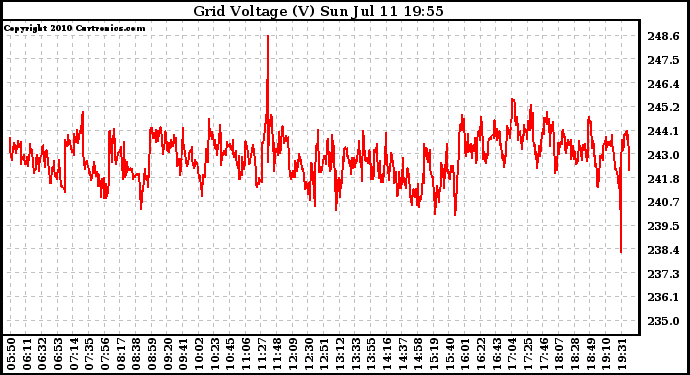 Solar PV/Inverter Performance Grid Voltage