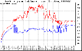 Solar PV/Inverter Performance Inverter Operating Temperature