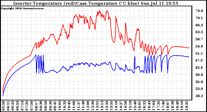 Solar PV/Inverter Performance Inverter Operating Temperature