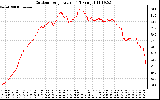 Solar PV/Inverter Performance Outdoor Temperature