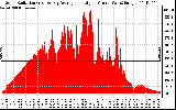 Solar PV/Inverter Performance Solar Radiation & Day Average per Minute