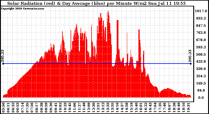 Solar PV/Inverter Performance Solar Radiation & Day Average per Minute