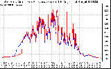 Solar PV/Inverter Performance Photovoltaic Panel Current Output