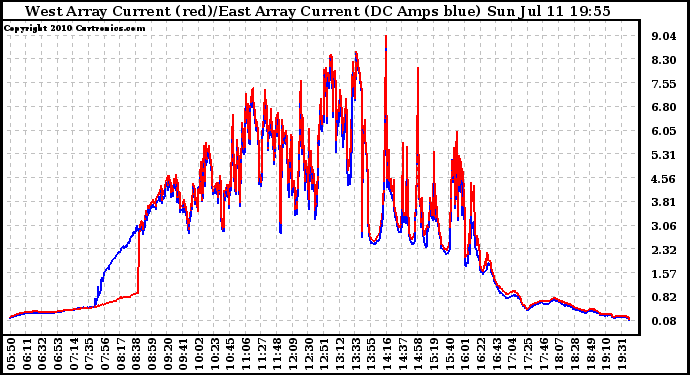 Solar PV/Inverter Performance Photovoltaic Panel Current Output